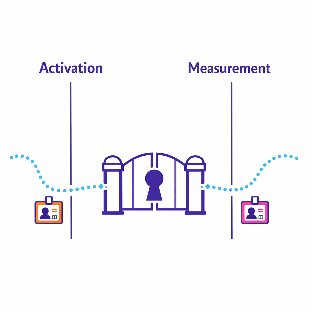 A split-lane diagram separates activation systems from measurement datasets with a controlled gate.