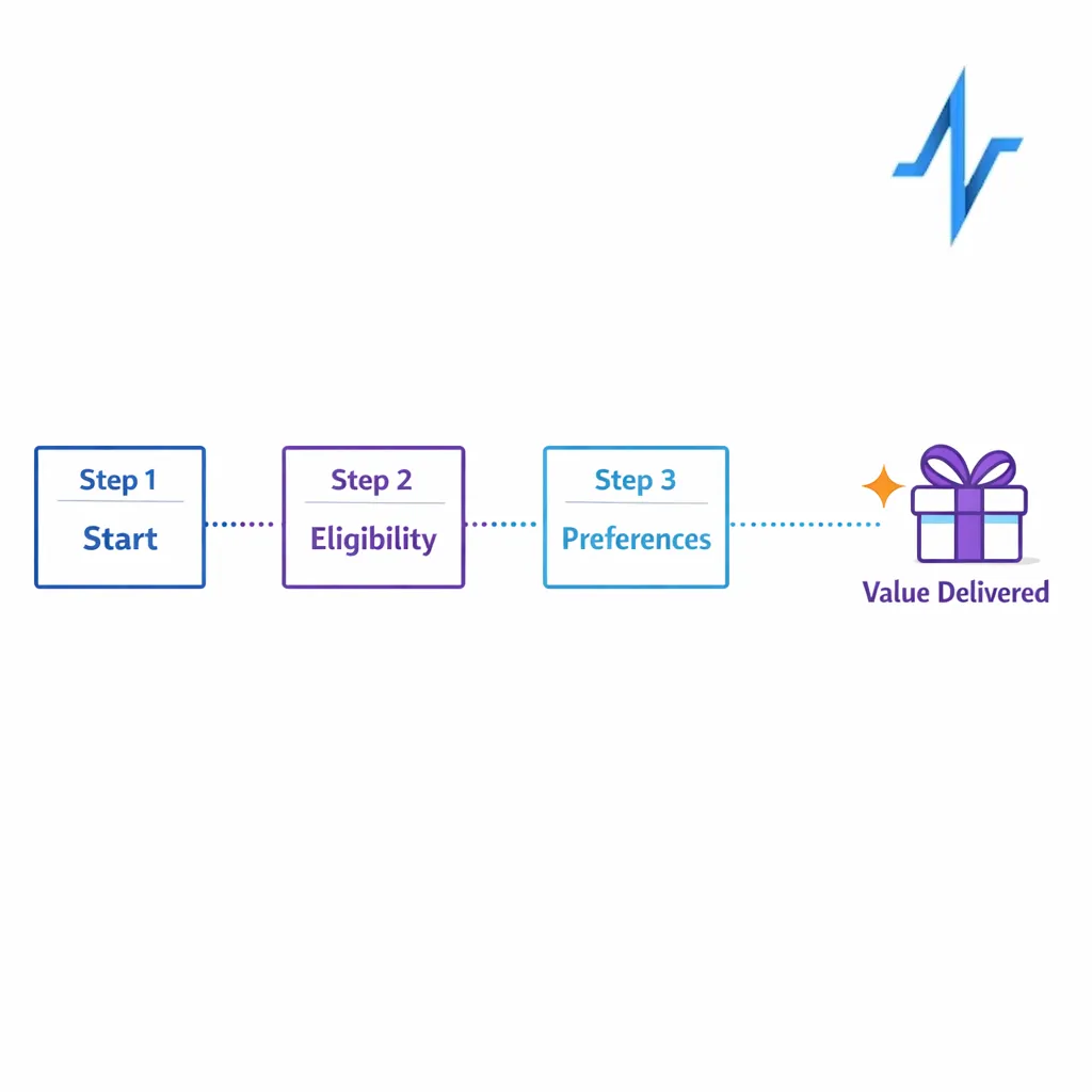 A multi-step path shows earning data gradually, with later steps unlocking after first value is delivered.
