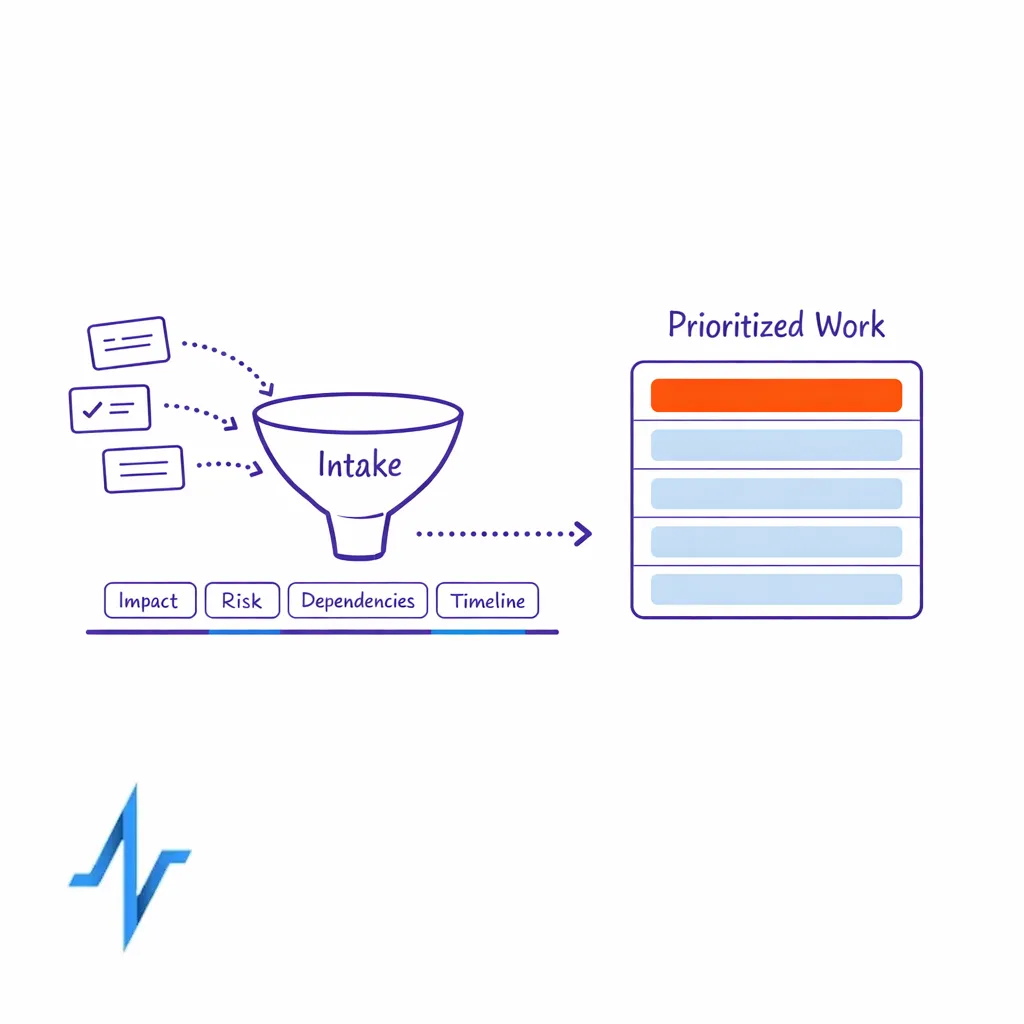 An intake funnel routes requests into a prioritized backlog with a lightweight scoring layer.