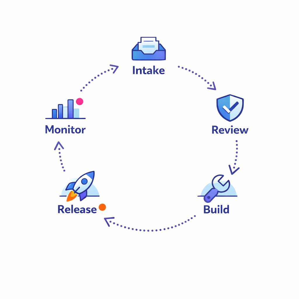 An intake-to-launch loop shows how requests move through review, build, release, and monitoring.