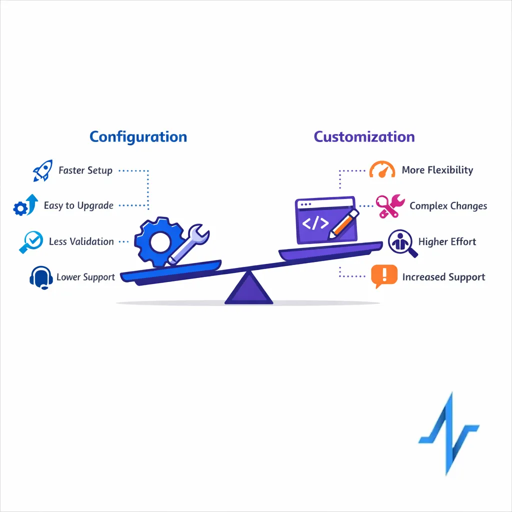 A balanced scale compares fast configuration with heavier customization and support burden.