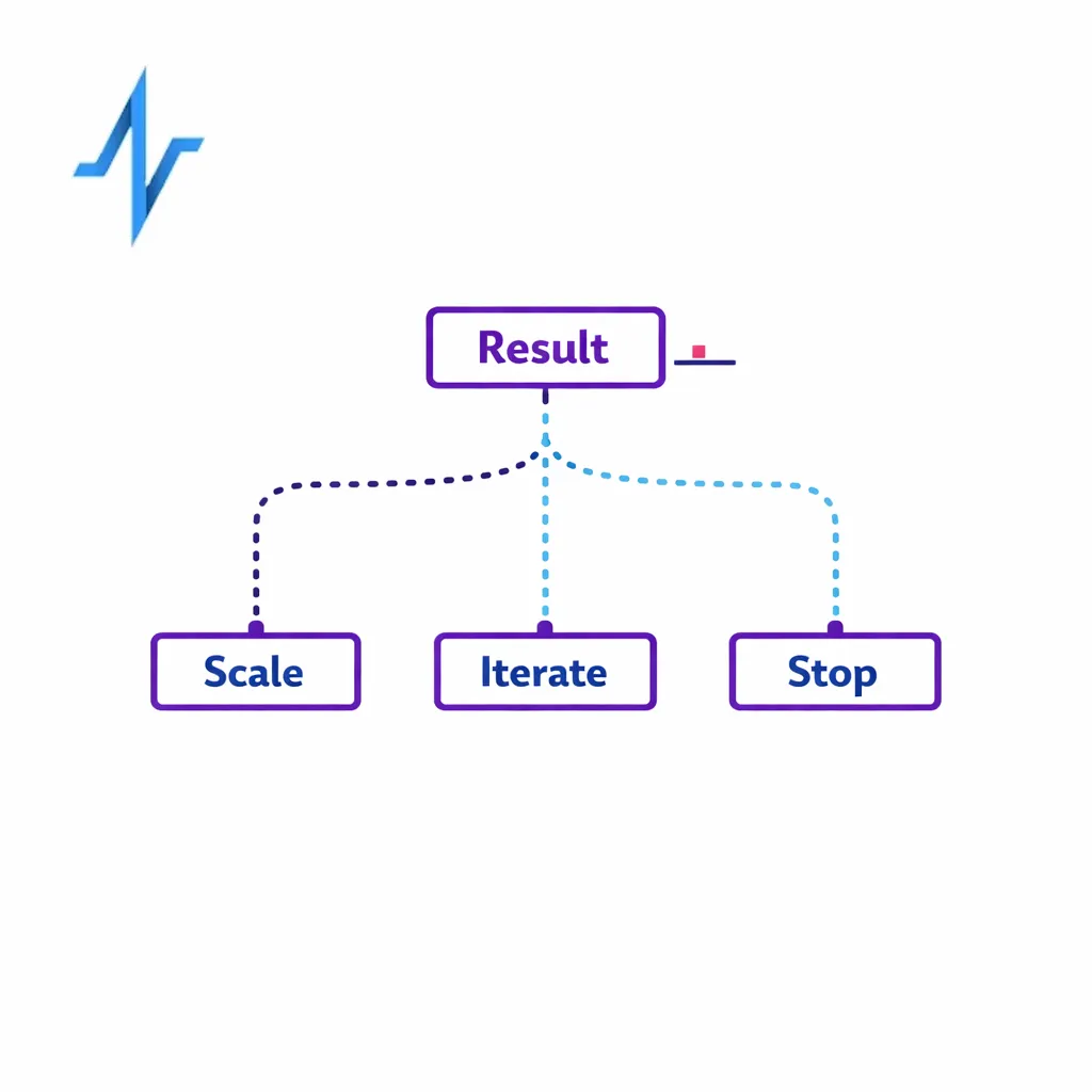 A simple decision tree shows scale, iterate, or stop paths based on lift crossing a defined threshold.