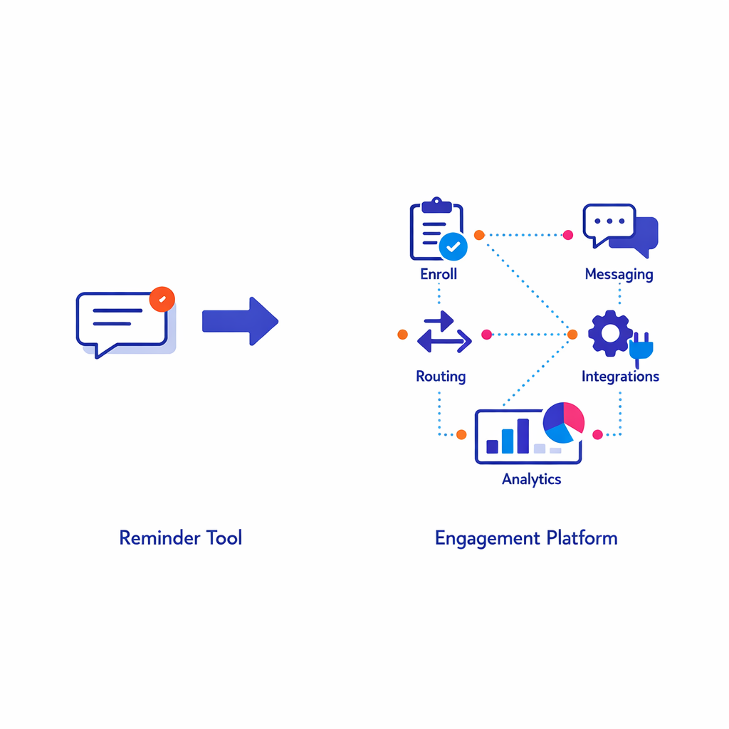 Two contrasting central stacks compare simple outbound reminders with a more complete patient engagement workflow.