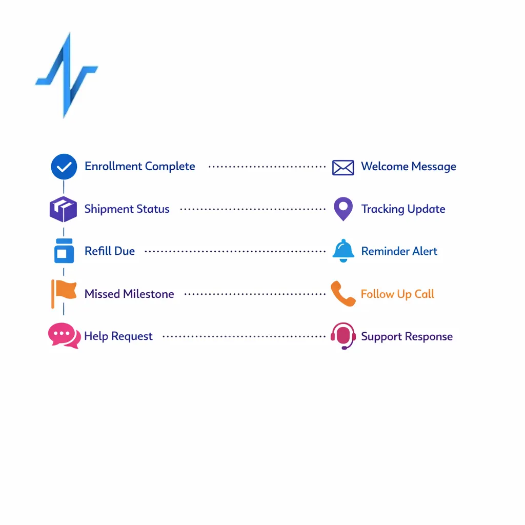 A horizontal timeline ties patient events to timely reminders and support actions instead of fixed calendar sends.