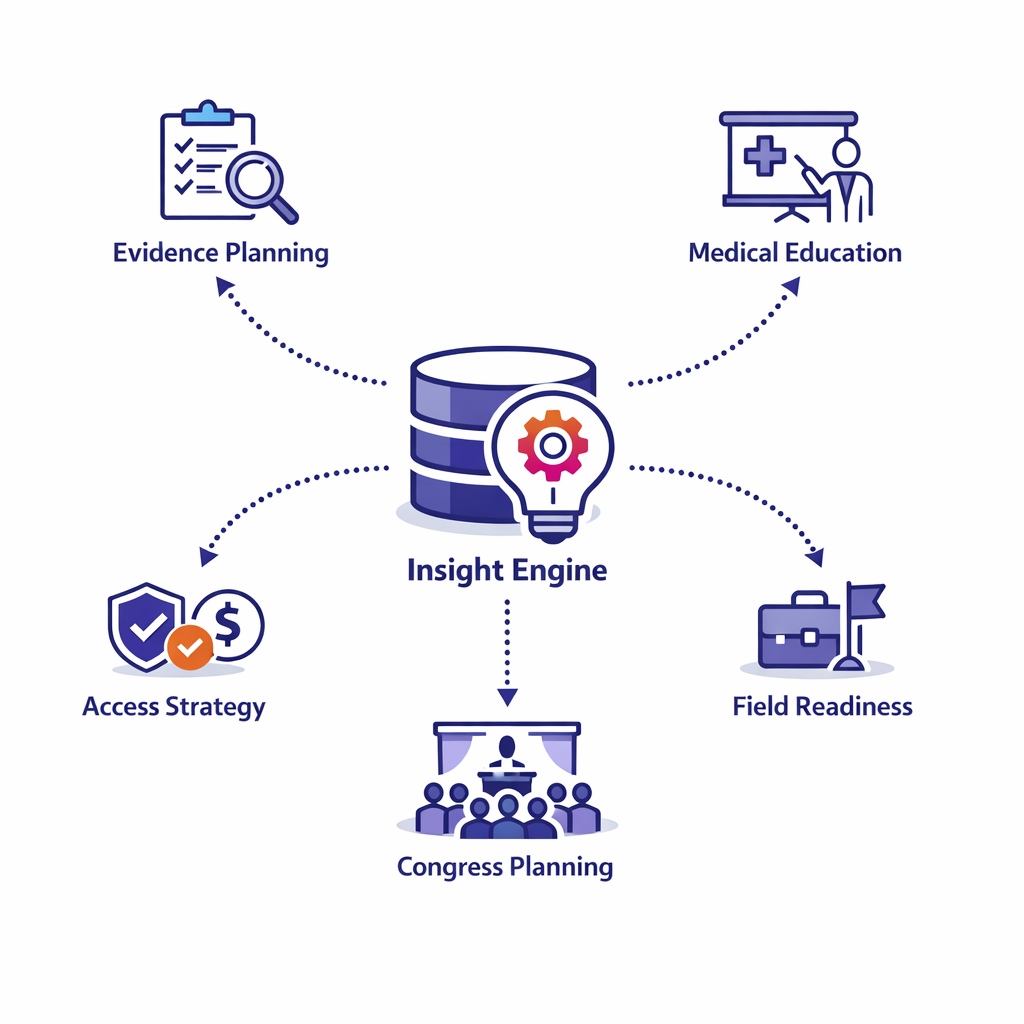 Expert insights feed evidence, education, field readiness, access, and congress planning decisions.