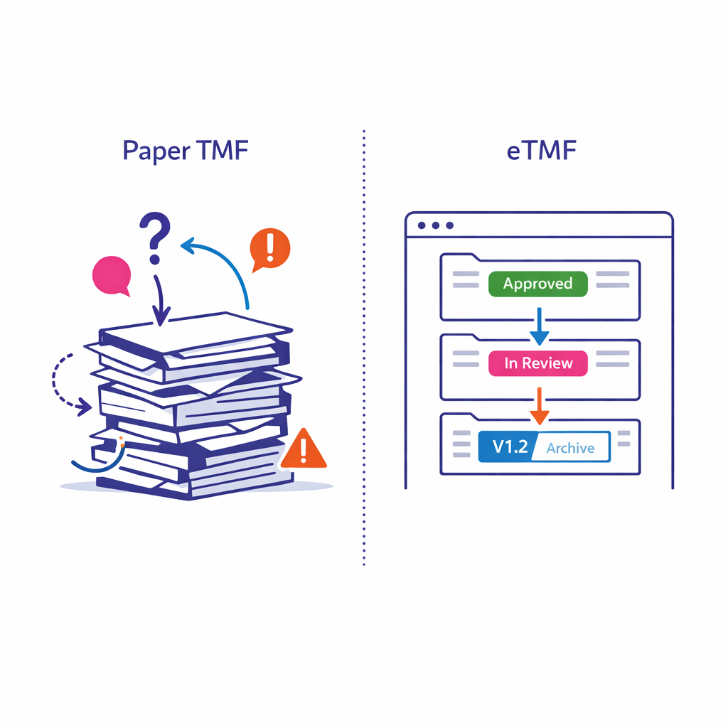 Side-by-side comparison of paper folders and a governed digital eTMF workflow with clearer status and control.