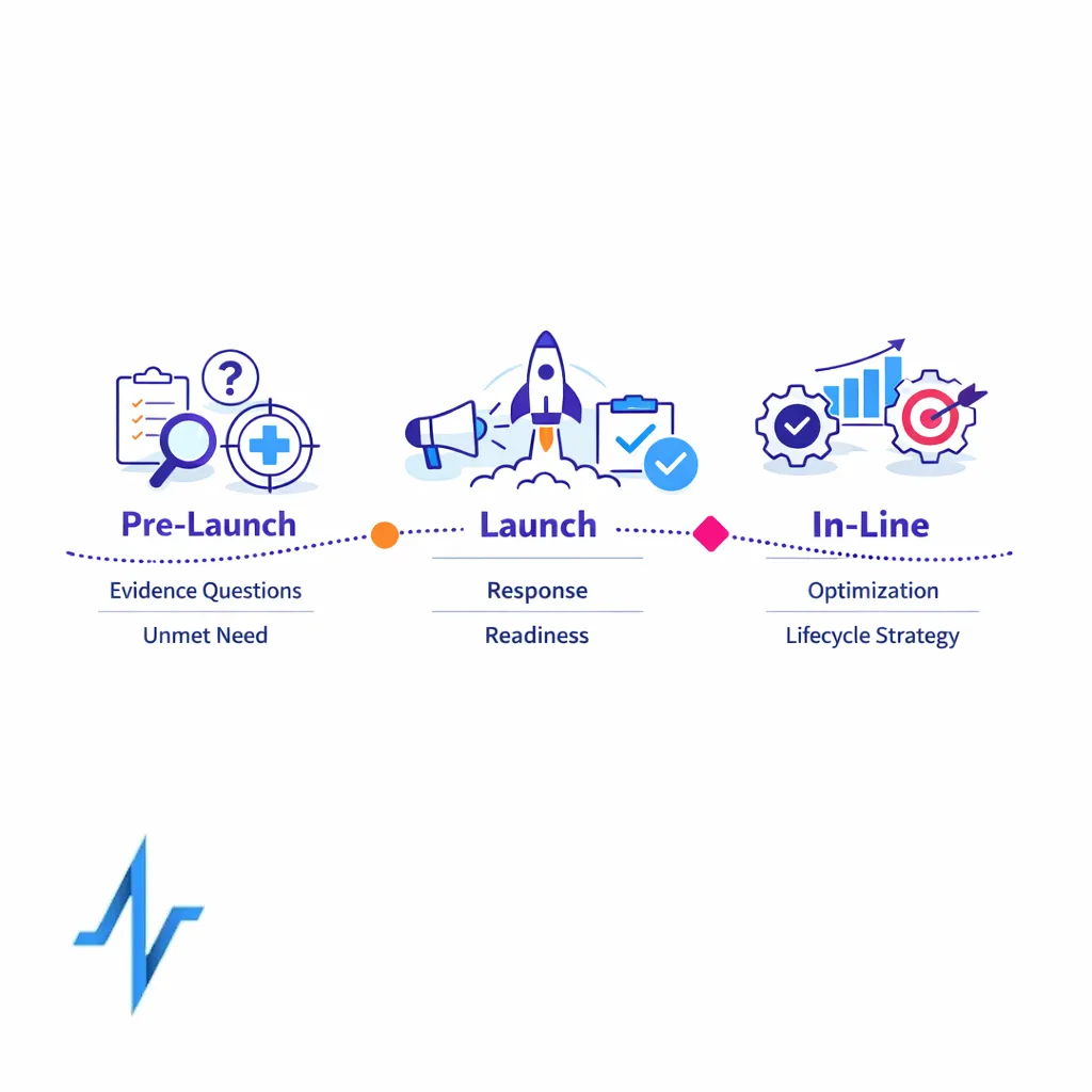 A three-stage path shows pre-launch, launch, and in-line KOL objectives with distinct milestones.