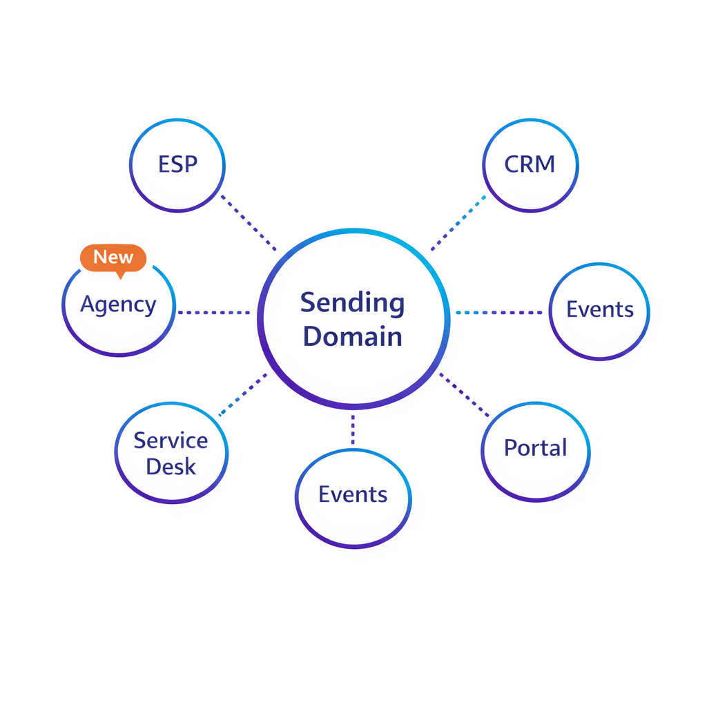 A hub-and-spoke map shows one sending domain connected to ESP, CRM, events, and service tools.